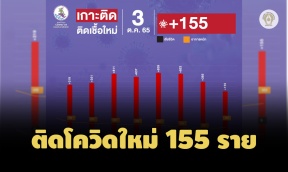โควิดไทยวันนี้ ติดเชื้อใหม่ 155 อาการหนัก 459 ตาย 9 ราย