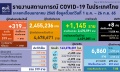 โควิดไทยติดเชื้อใหม่ 319 ส่วน ATK+ สัปดาห์ที่ผ่านมาเฉลี่ยวัน ...