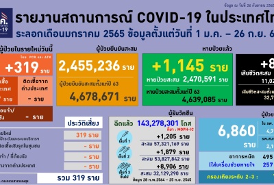 โควิดไทยติดเชื้อใหม่ 319 ส่วน ATK+ สัปดาห์ที่ผ่านมาเฉลี่ยวันละ 1.1 หมื่น ตาย 8 ราย