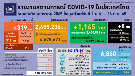 โควิดไทยติดเชื้อใหม่ 319 ส่วน ATK+ สัปดาห์ที่ผ่านมาเฉลี่ยวันละ 1.1 หมื่น ตาย 8 ราย
