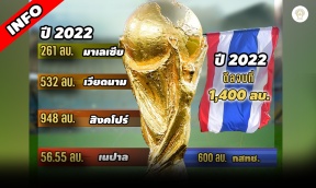 INFO : ความแตกต่างลิขสิทธิ์บอลโลกระหว่างประเทศไทยและต่างประเ ...