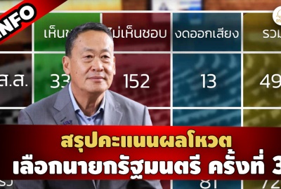 INFO : สรุปคะแนนผลโหวต เลือกนายกรัฐมนตรี ครั้งที่ 3