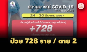 โควิดไทยสัปดาห์ล่าสุด ยอดป่วย 728 ราย เฉลี่ย 104 /วัน เสียชีวิต 2 คน