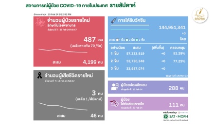 โควิดไทยสัปดาห์ล่าสุด ป่วยรักษาตัวใน รพ.เพิ่ม 487 เฉลี่ย 70/วัน ตาย 3 ราย