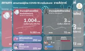 โควิดไทยสัปดาห์ล่าสุด ป่วยรักษาตัวใน รพ.ทะลุพัน อาการหนัก 292 ตาย 3 ราย