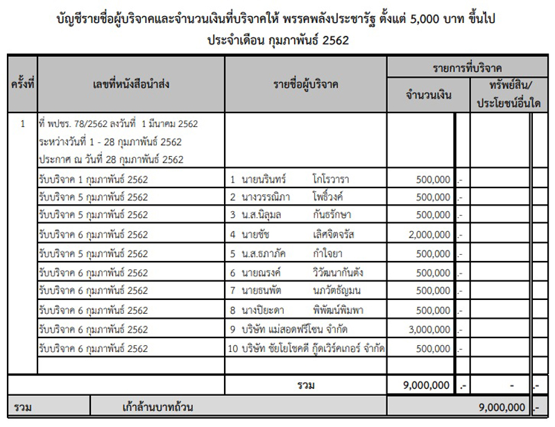 PIC บรจาคเงน พปชร 1