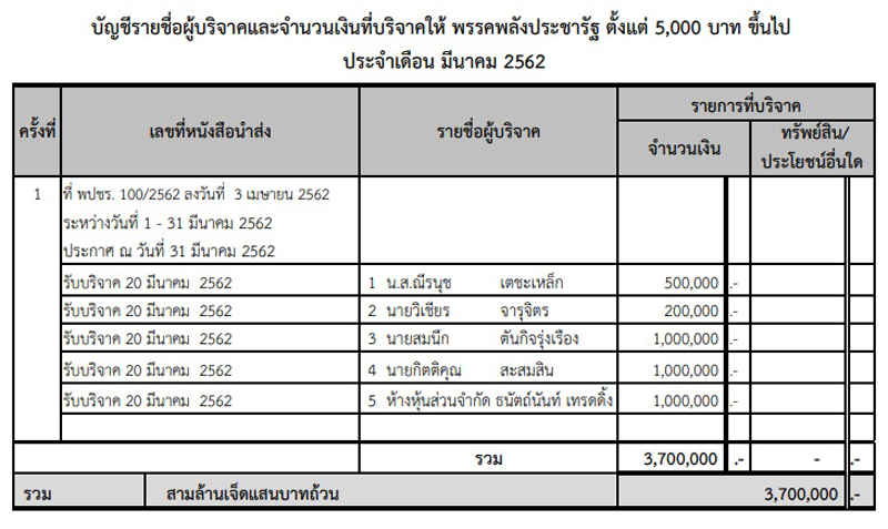PIC บรจาคเงน พปชร 2