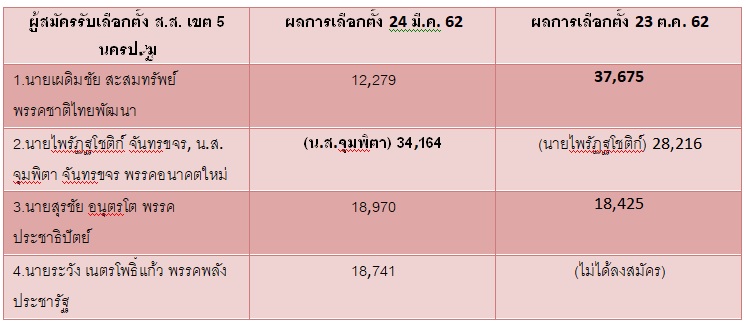 PIC ผลเลอกตงนครปฐม 1