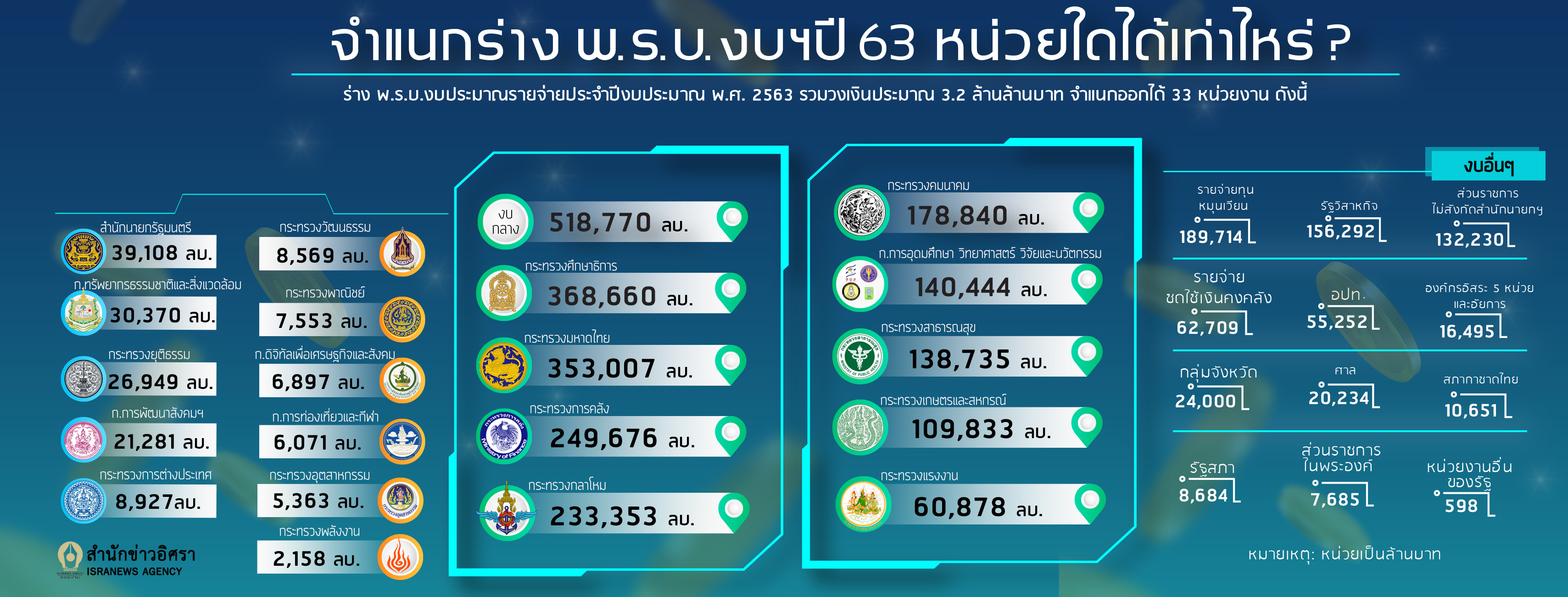 จำแนกงบประมาณ 63 1