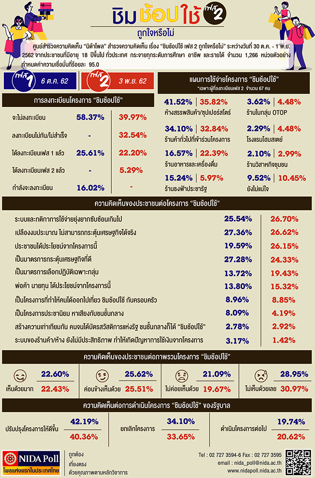 NIDA Poll ชมชอปใชเฟส 2ถกใจหรอไม