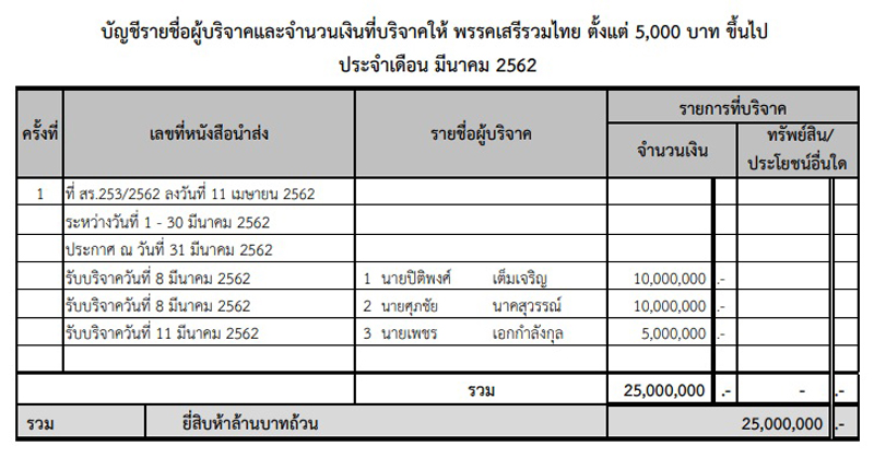 PIC บรจาคเสรรวมไทย 2