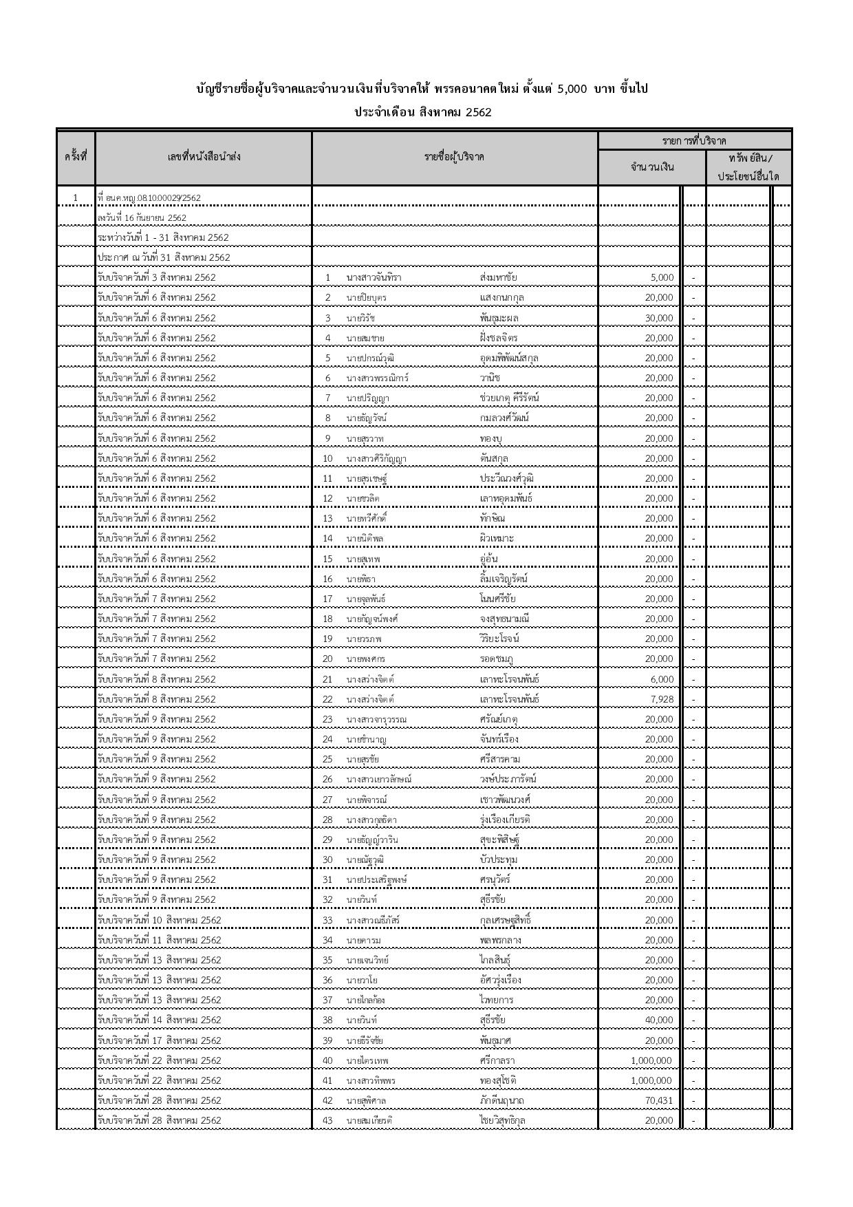 PIC เงนบรจาค อนค เพม 2