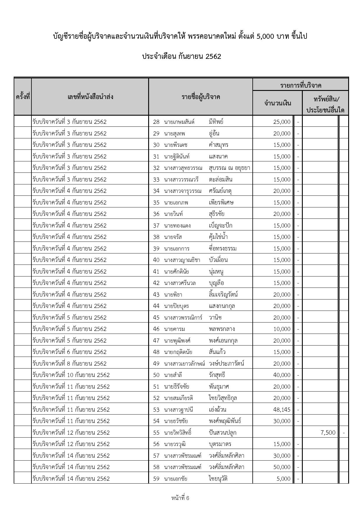PIC เงนบรจาค อนค เพม 5