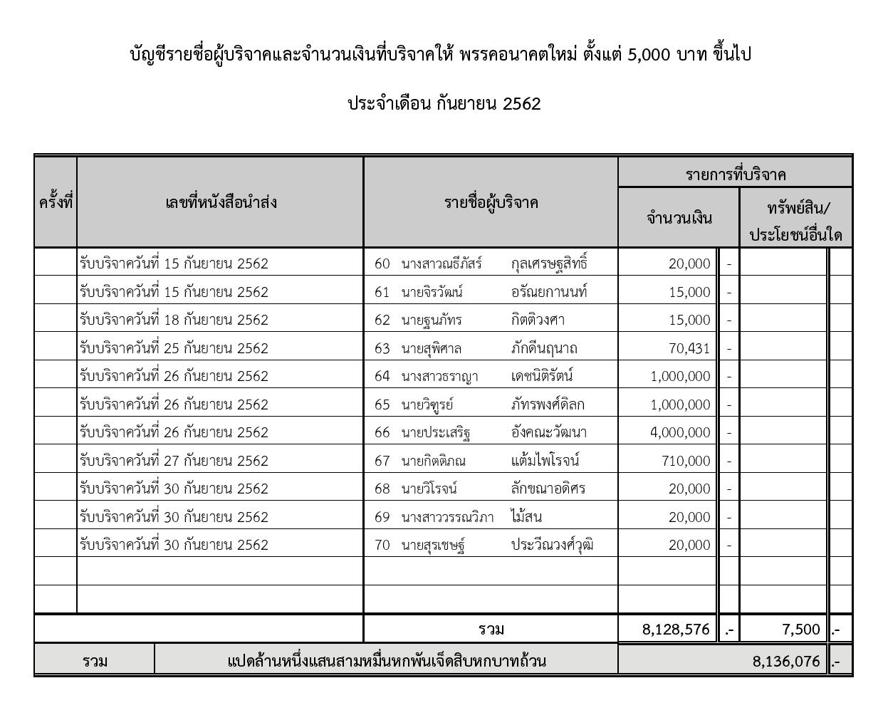 PIC เงนบรจาค อนค เพม 6
