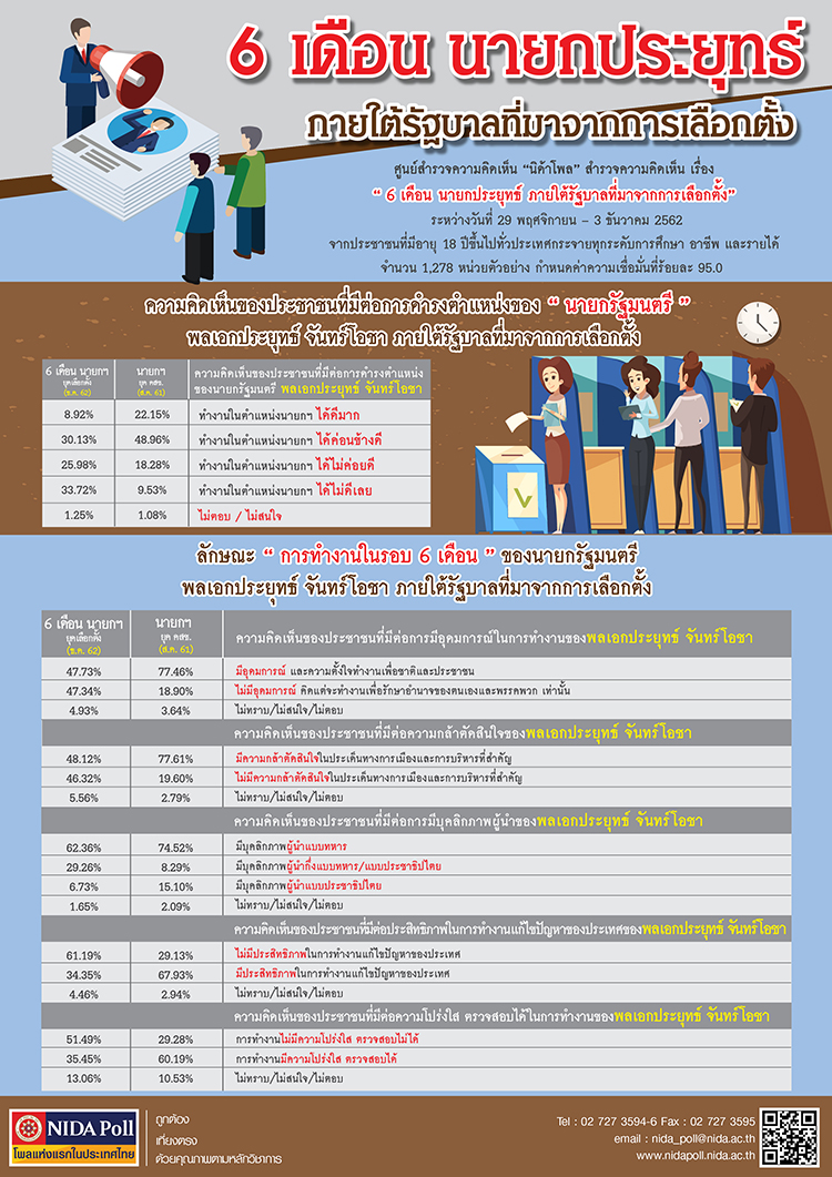 FAX NIDA Poll 6 เดอน นายกประยทธ ภายใตรฐบาลทมาจากการเลอกตง