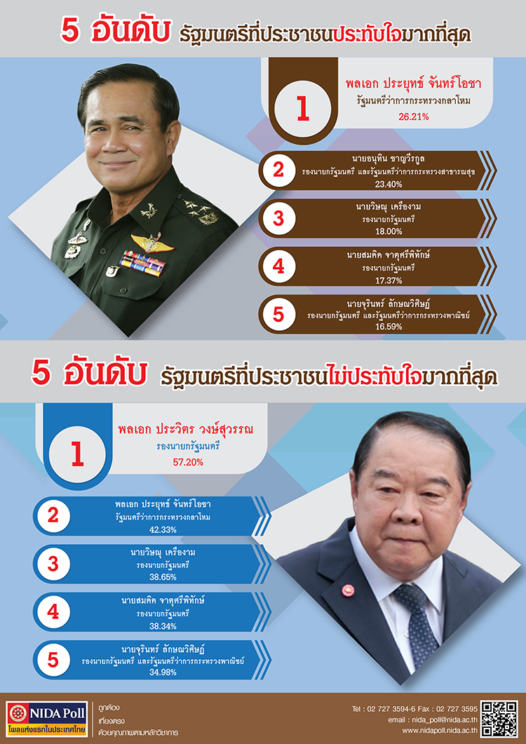 FAX NIDA Poll 6 เดอน นายกประยทธ ภายใตรฐบาลทมาจากการเลอกตง 2
