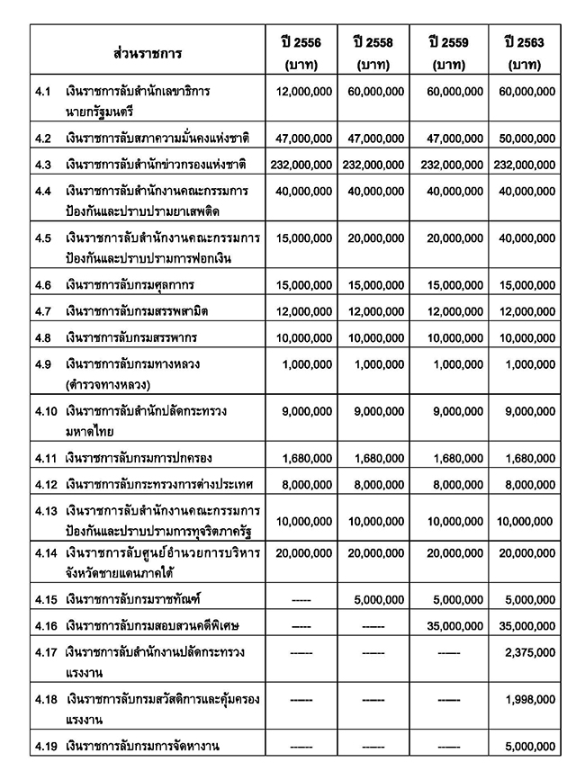 เงนราชการลบ อาจารยปรชา