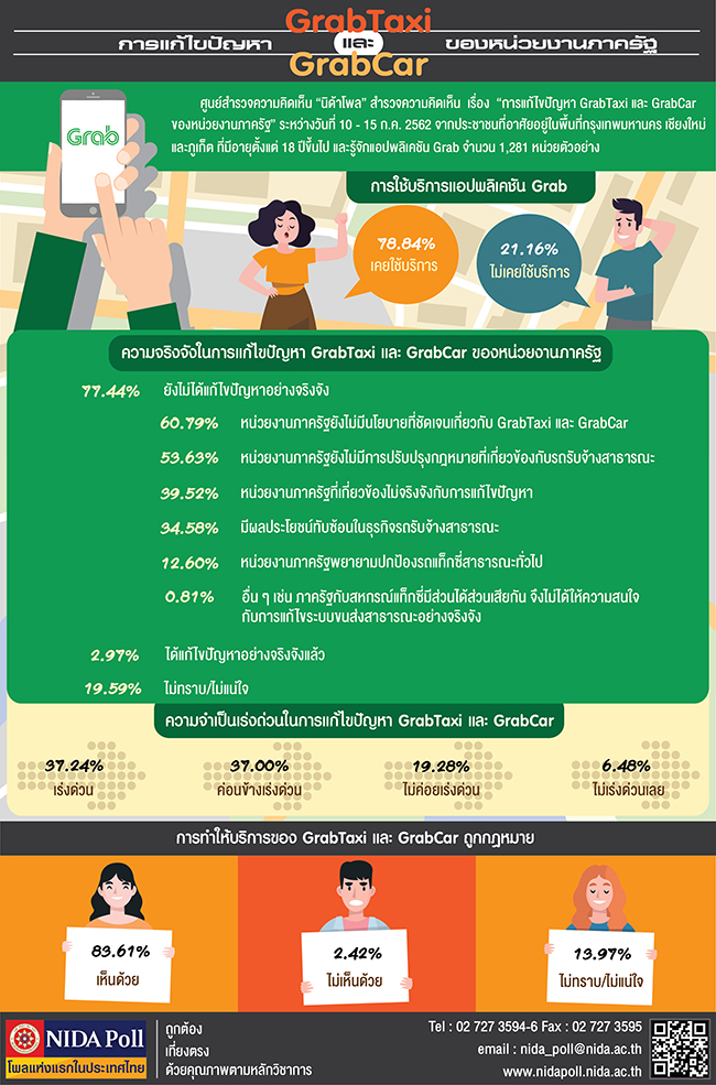 NIDA Poll การแกไขปญหา GrabTaxi และ GrabCar ของหนวยงานภาครฐ