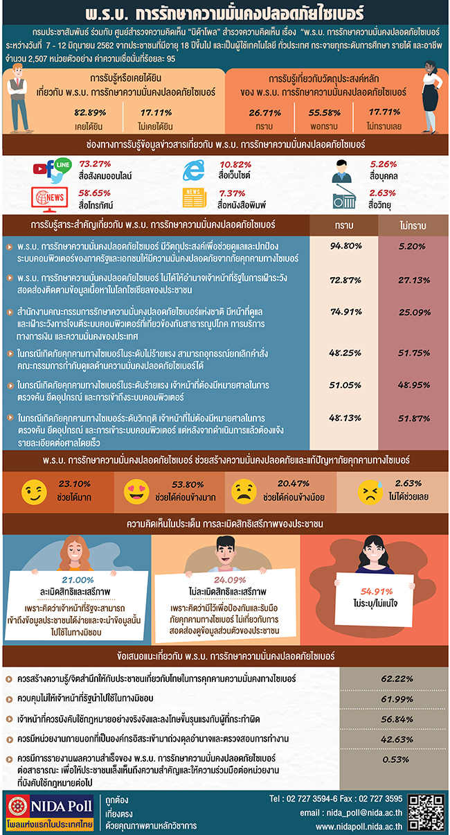NIDA Poll พ.ร.บ. การรกษาความมนคงปลอดภยไซเบอร