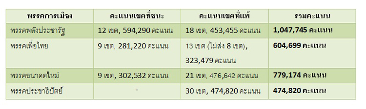 PIC คะแนนกอนเลอกผวา 1
