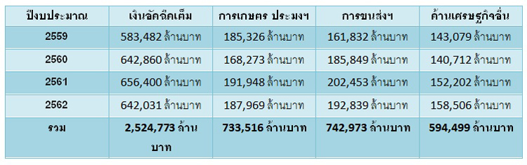 PIC งบเศรษฐกจบกต 1