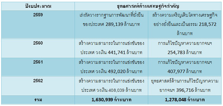 PIC งบเศรษฐกจบกต 2