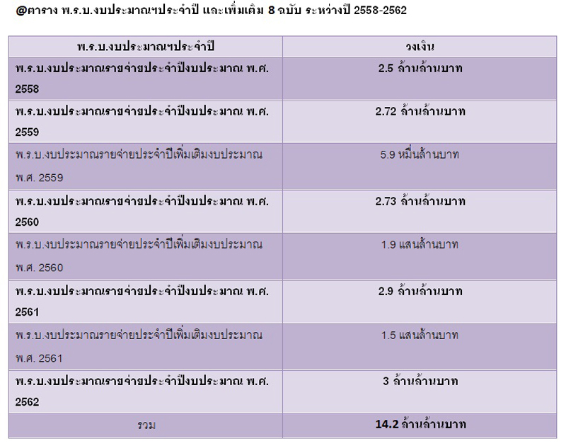PIC ตารางรวมงบบกต 1