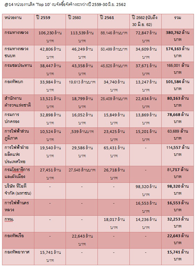 PIC ตารางรวมงบบกต 3