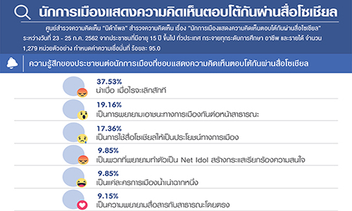 poll นกการเมองแสดง