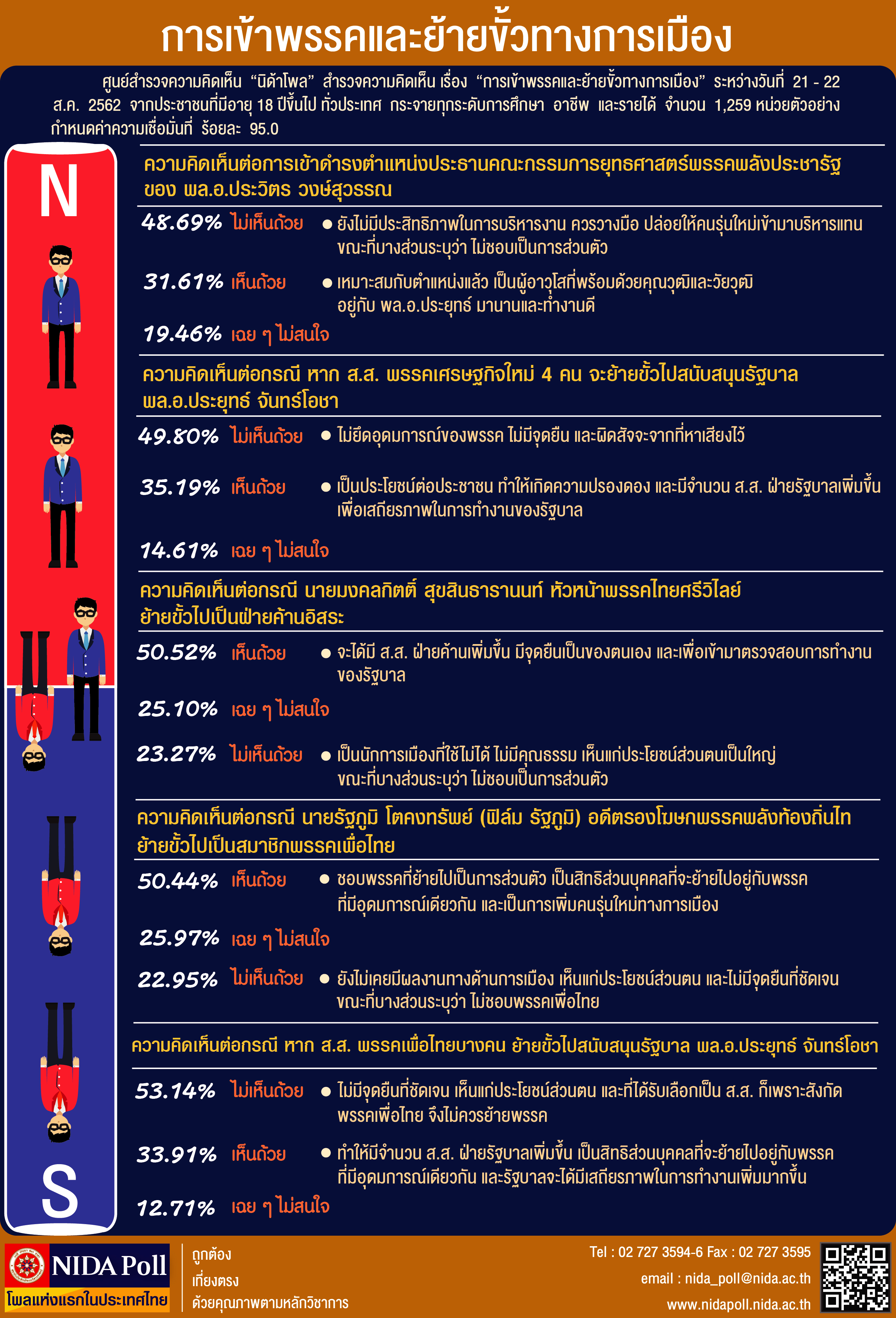 NIDA Poll การเขาพรรคและยายขวทางการเมอง