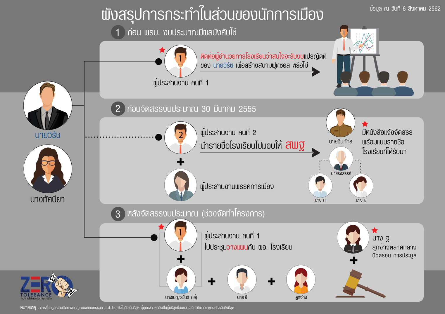 PIC ทจรตฟตซอลวรช 2