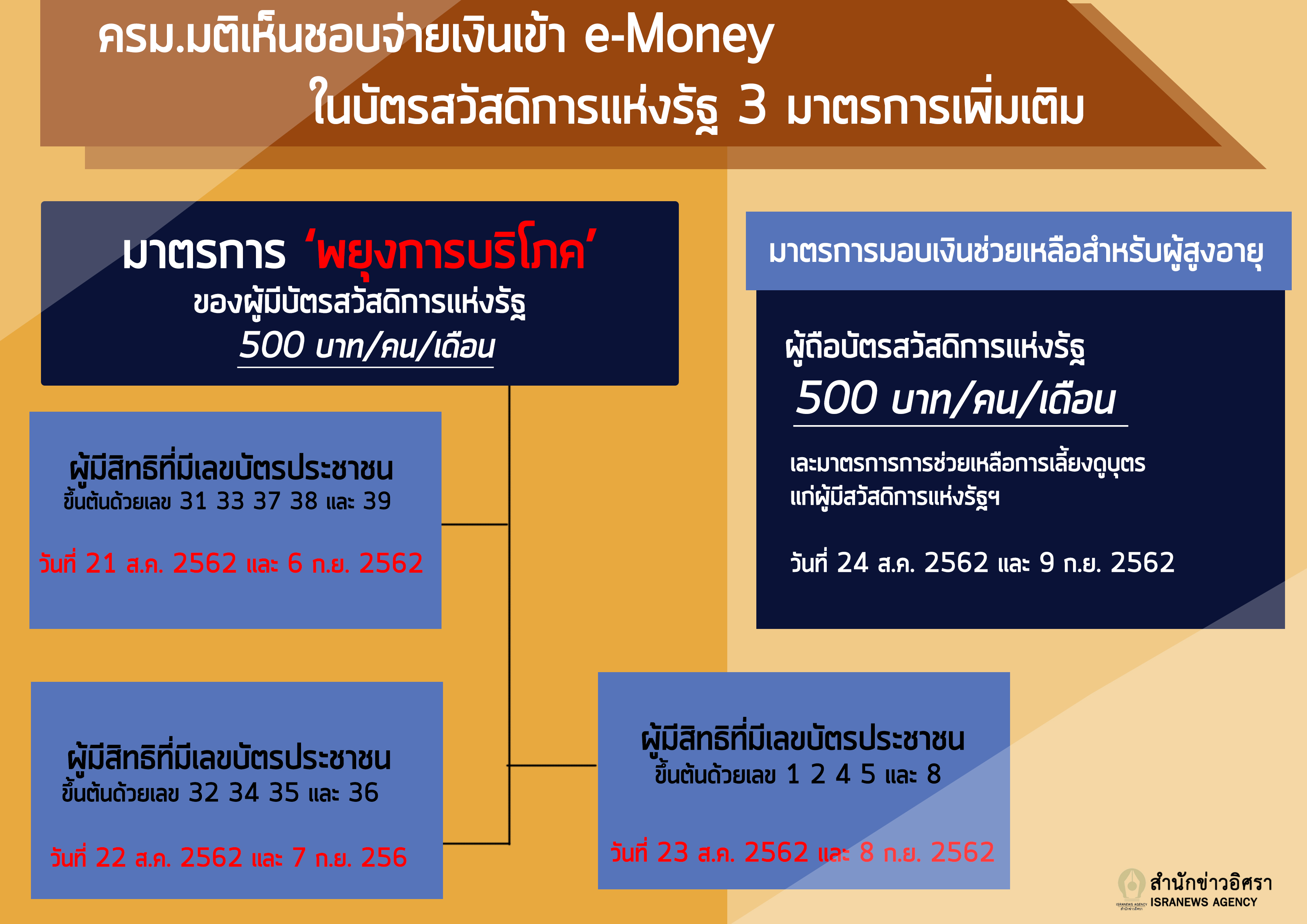 กราฟฟกประกอบขาว ครม3 พอ