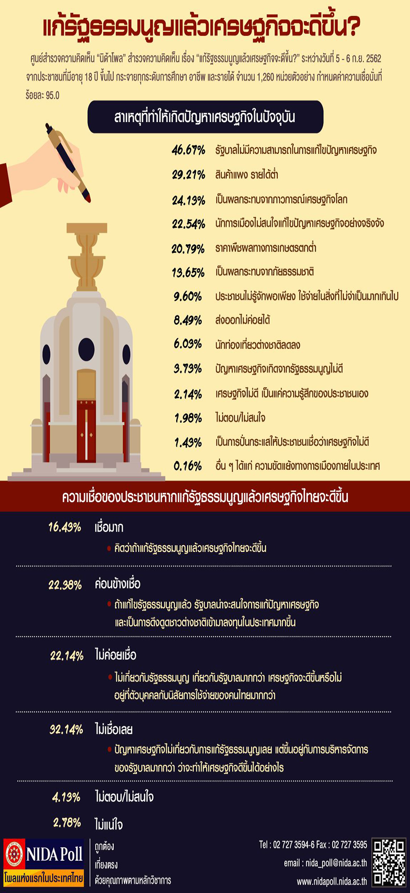 NIDA Poll แกรฐธรรมนญแลวเศรษฐกจจะดขน9862