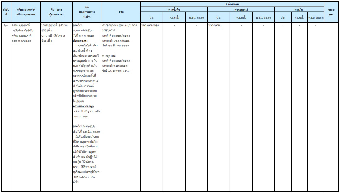 PIC ปปชไมเหนชอบ อสส คดเอ 1