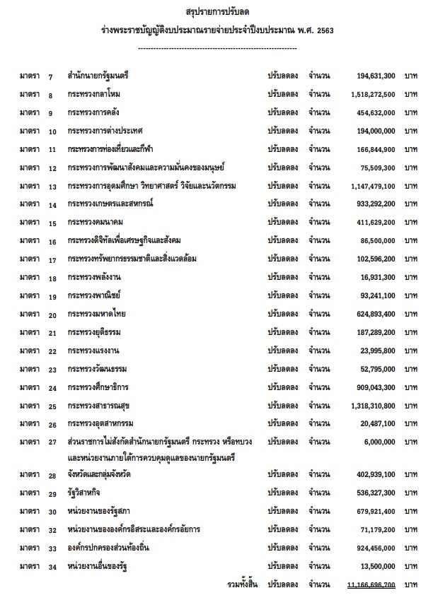 PIC สรปรายการปรบลด 1