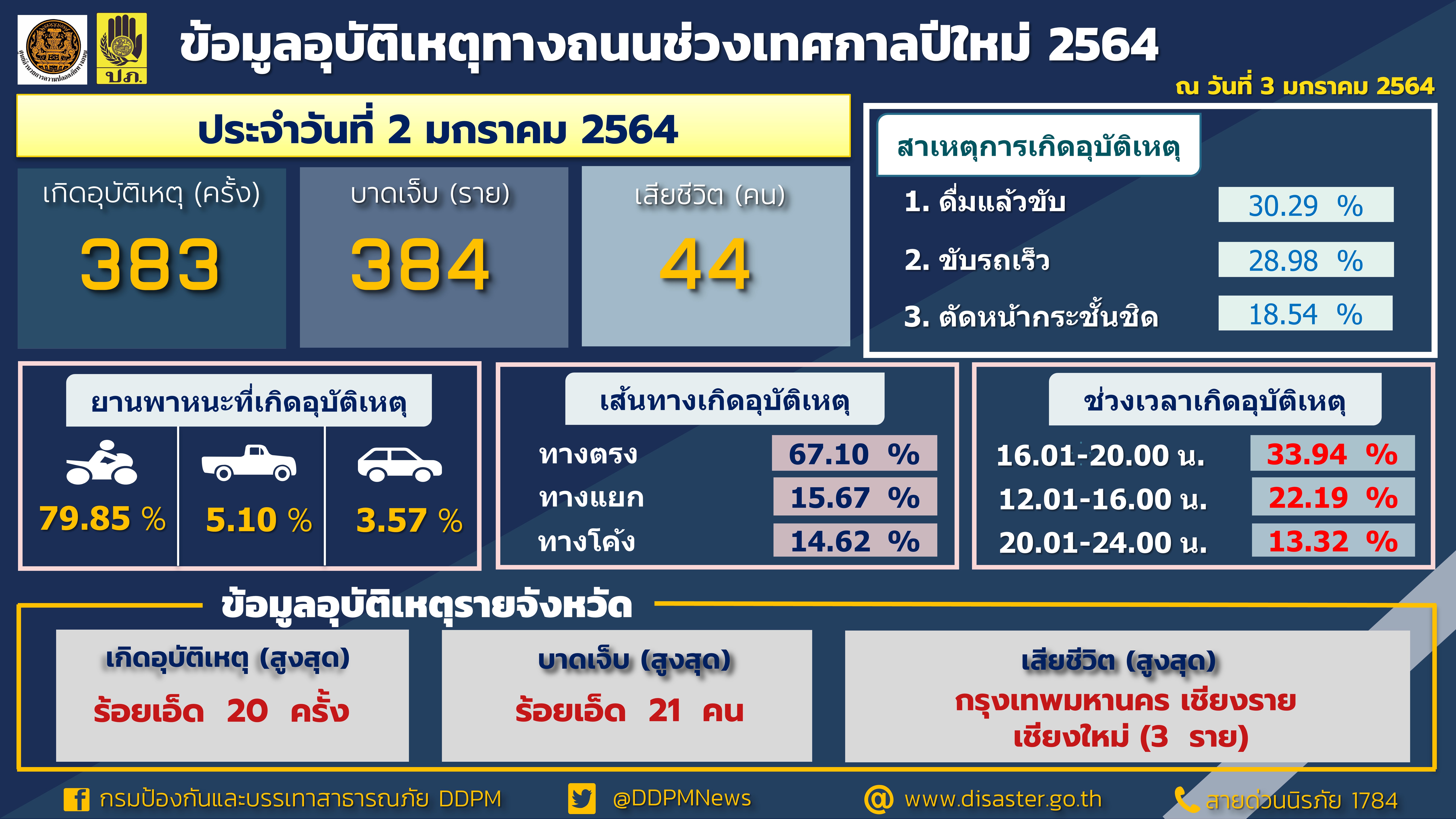 roadaccident report 03012021