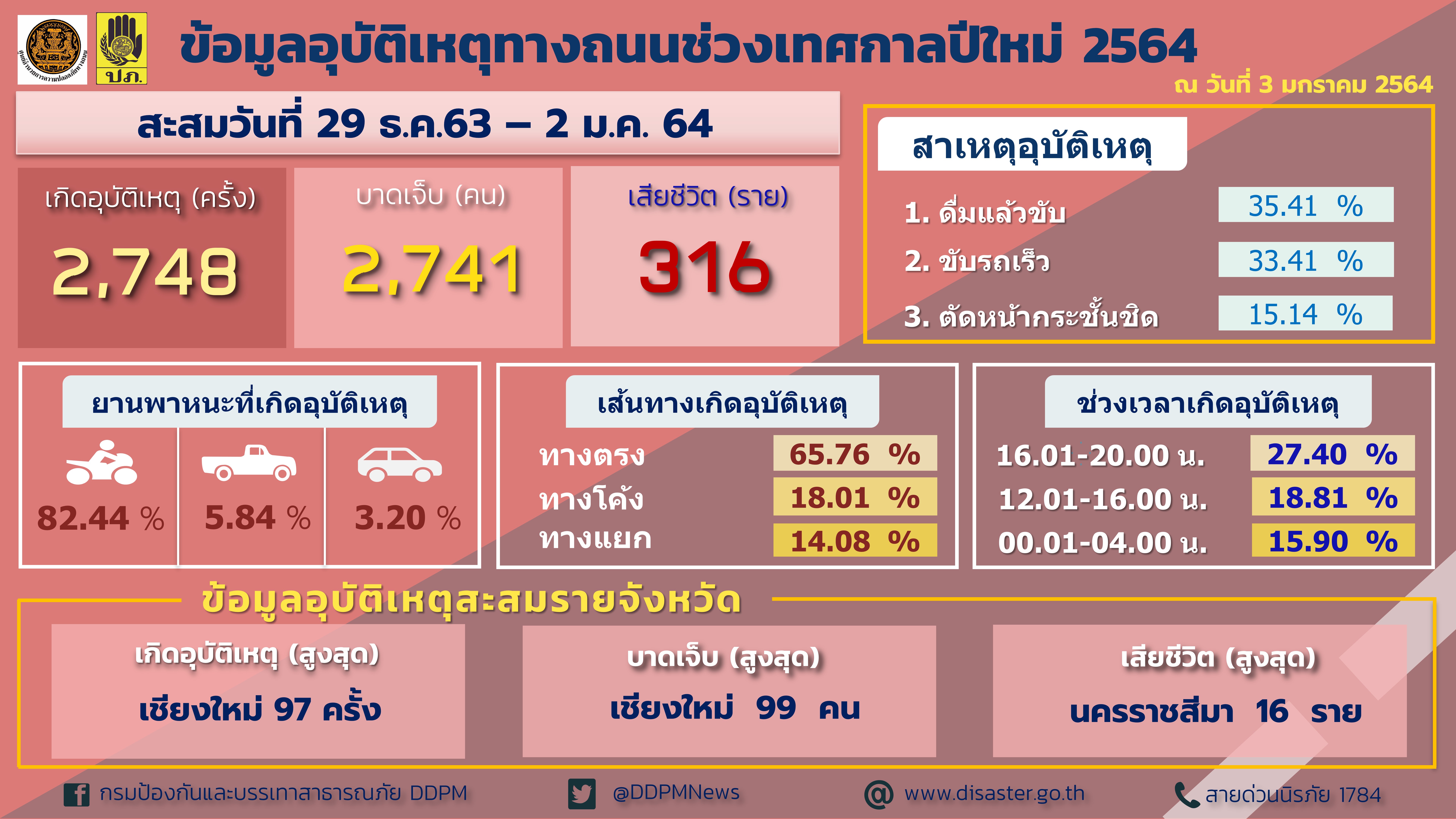 roadaccident report 29122020 03012021