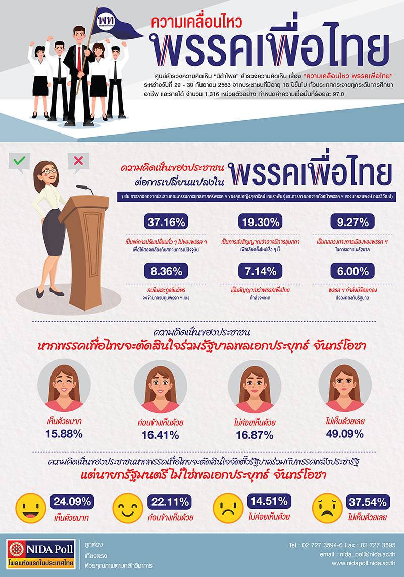 041020 NIDA Poll thai