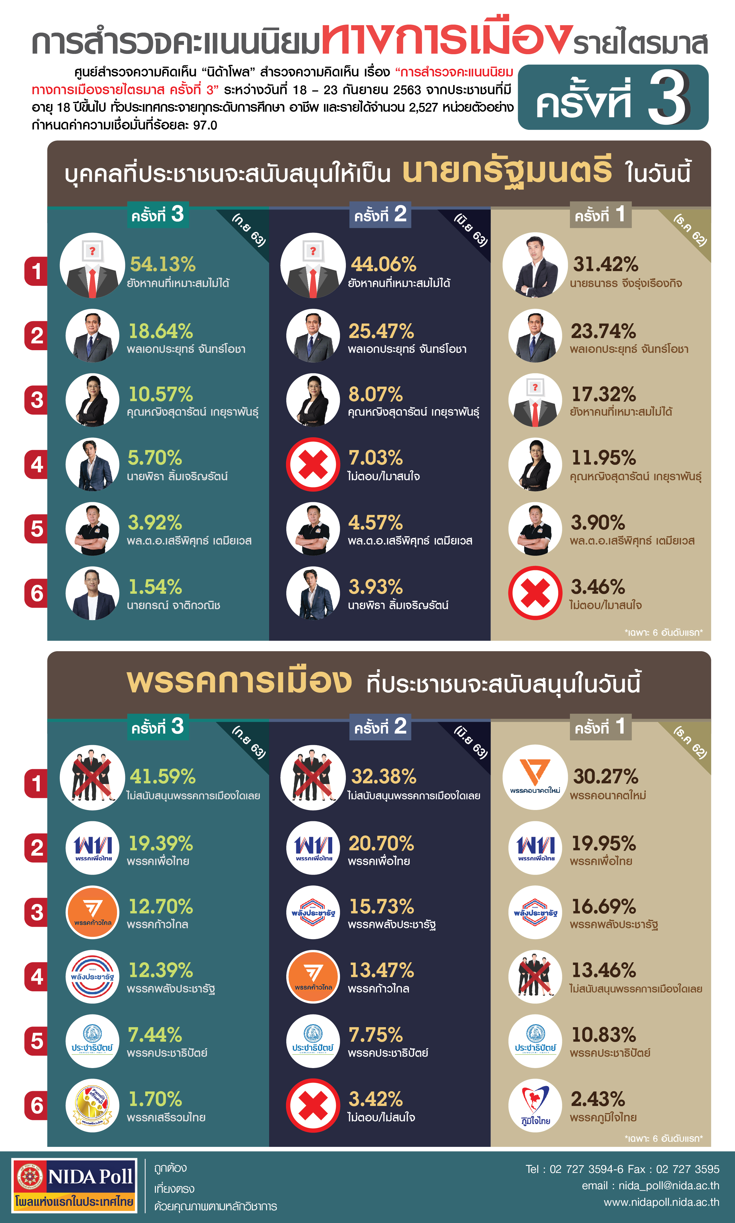 NIDA Poll การสำรวจคะแนนนิยมทางการเมืองรายไตรมาส ครั้งที่ 3 1