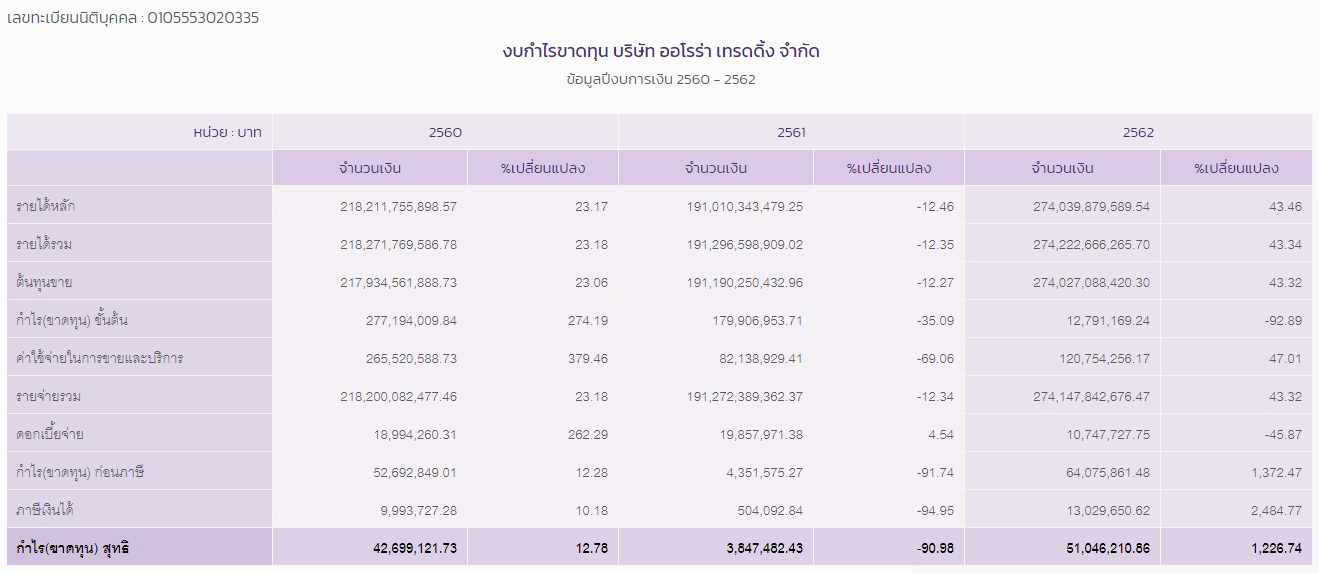 PIC งบการเงินออโรร่า 11