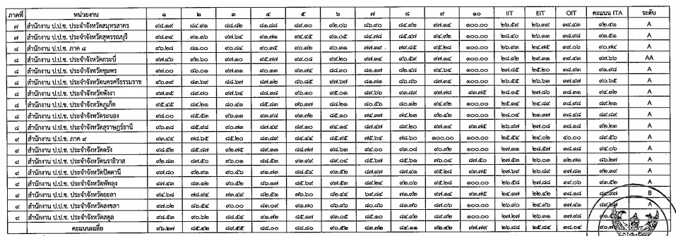 PIC ประเมินไอทีเอปปชภายใน 3