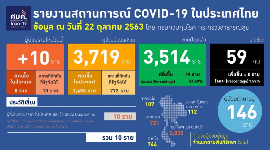 PIC ศบคโควิดใหม่ 22