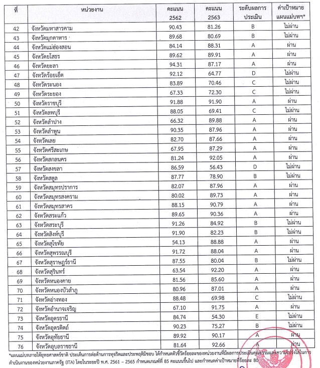 PIC ไอทีเอจังหวัด 3