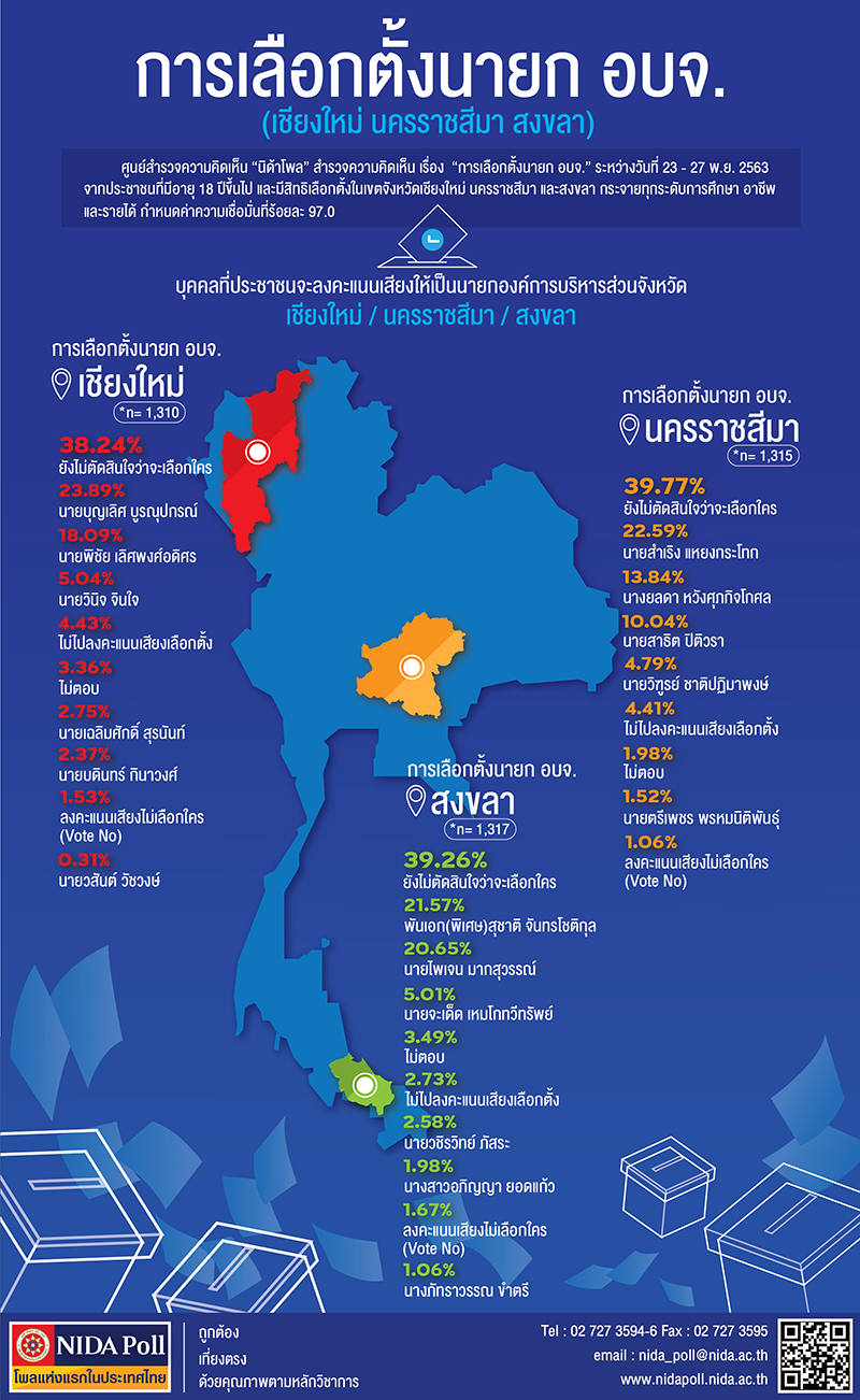 NIDA Poll 29112020 2