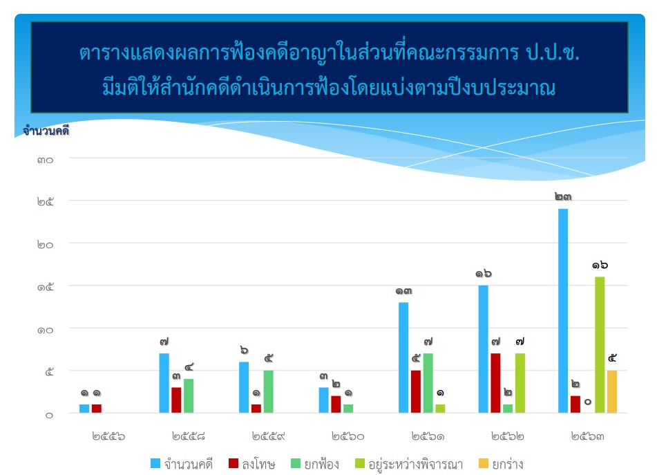 PIC ปปชฟ้องคดีเอง 1