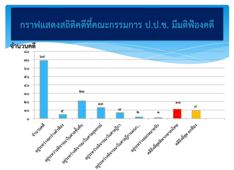 PIC ปปชฟ้องคดีเอง 2
