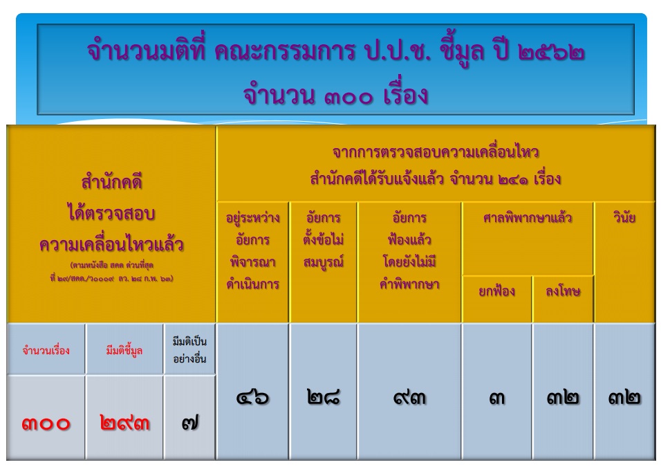 PIC ปปชฟ้องคดีเอง 3
