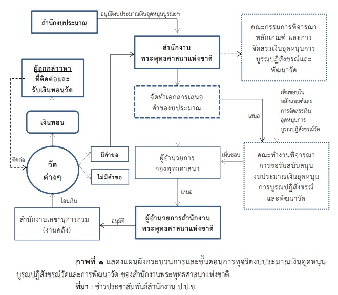PIC พฤติการณ์เงินอุดหนุนวัด ปปช 1