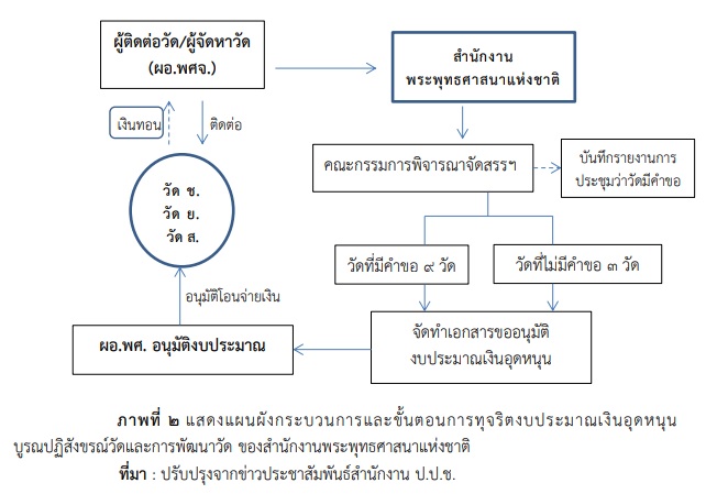 PIC พฤติการณ์เงินอุดหนุนวัด ปปช 2