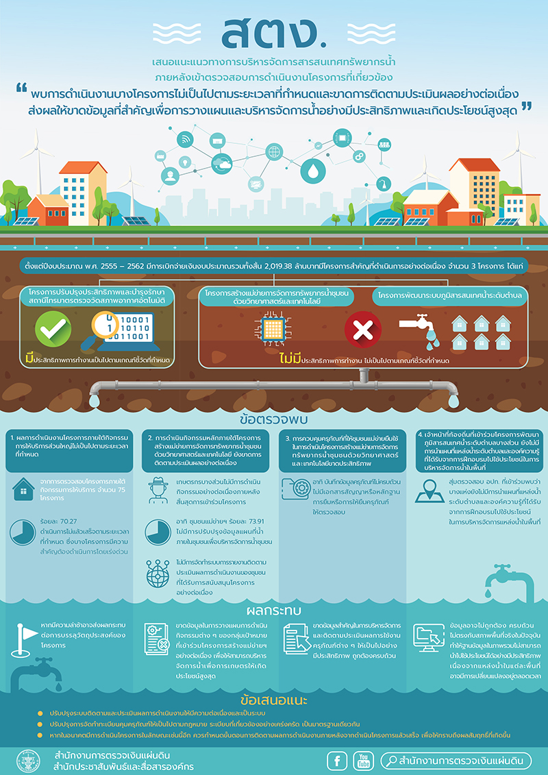 info ข้อตรวจพบ แนวทางการบริหารจัดการสารสนเท